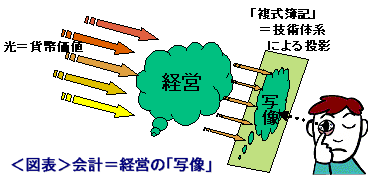 会計＝経営の写像