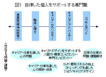 自律した個人をサポートする専門職