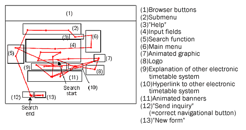 図2:悪いデザインのページにおける目の動き