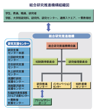 総合研究推進機構組織図