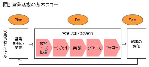 営業活動の基本フロー