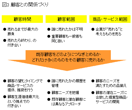 顧客との関係づくり