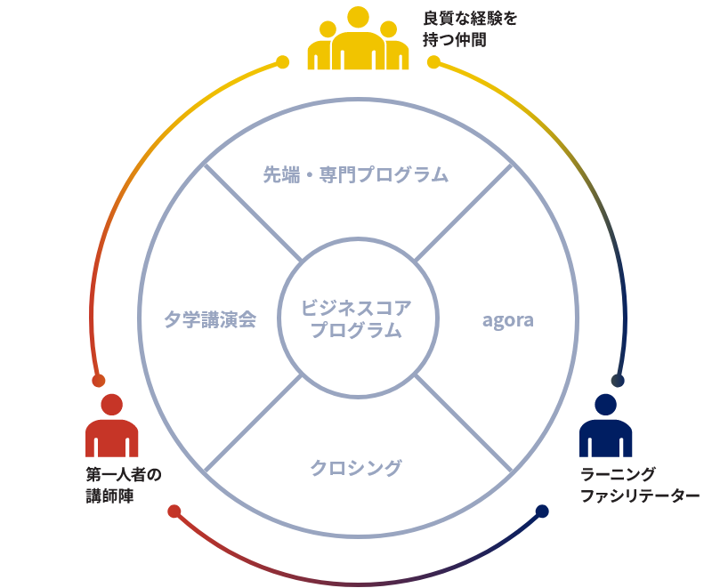 ビジネスコアプログラム