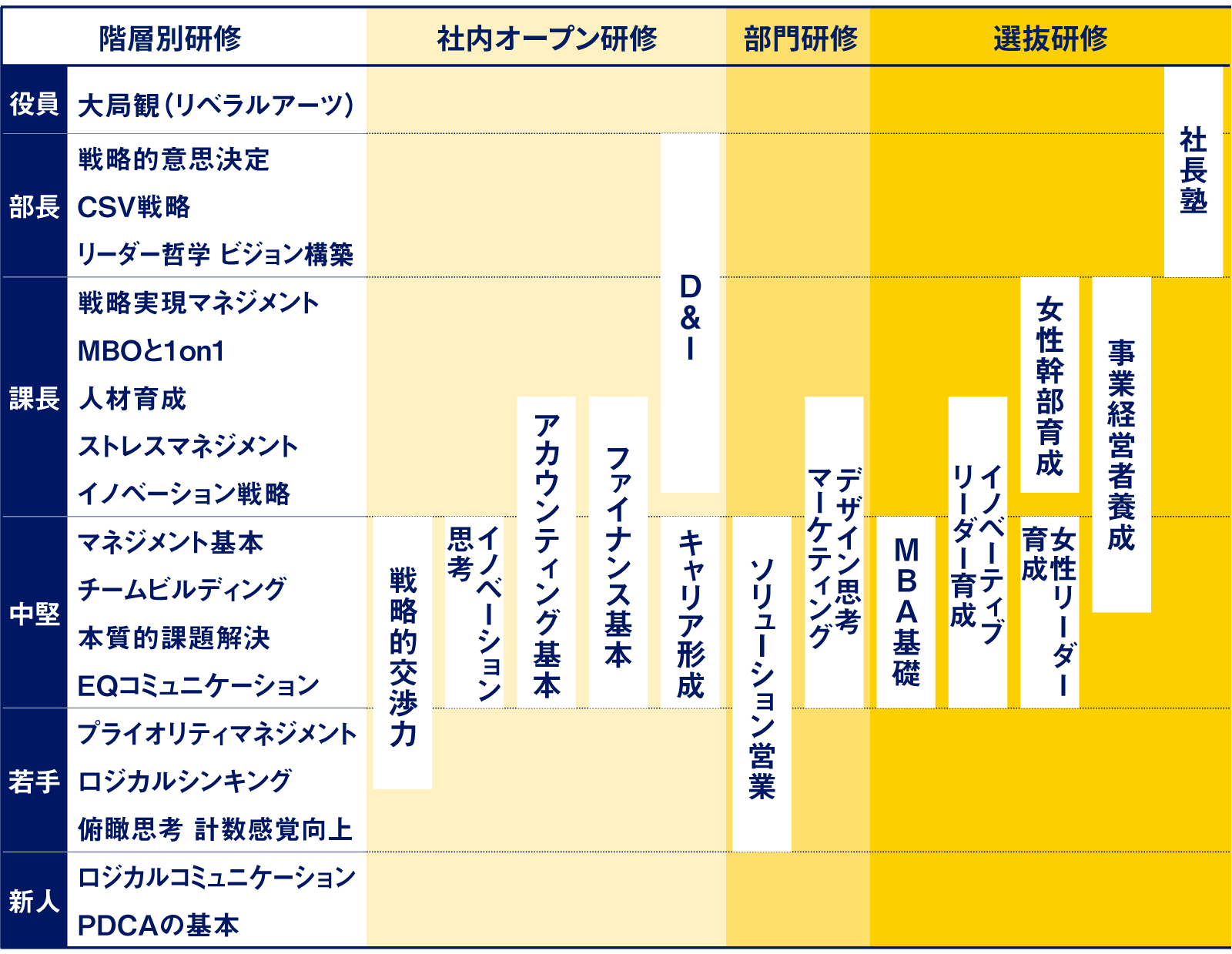 階層別・選抜研修