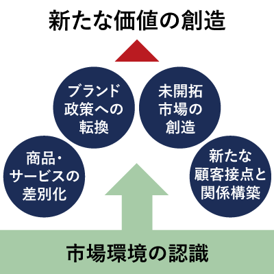 価値創造のマーケティング戦略 | 慶應丸の内シティキャンパス（慶應MCC）