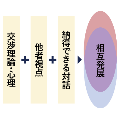 土曜セミナー】戦略的交渉力［9月/A日程］ | 慶應丸の内シティ