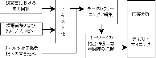 テキスト・データとその分析方法