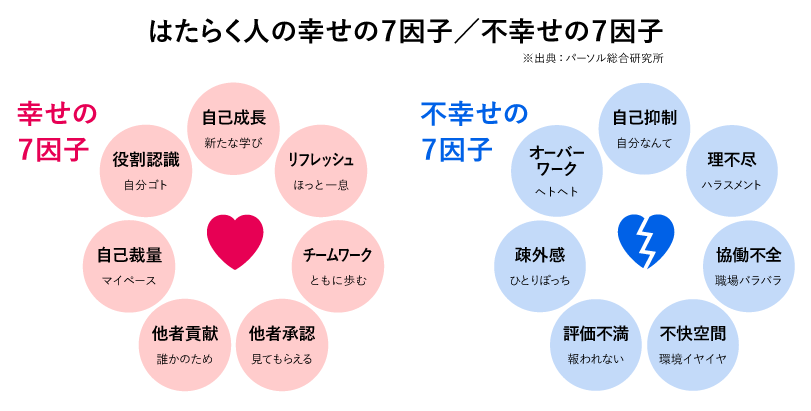 はたらく人の幸せの7因子／不幸せの7因子