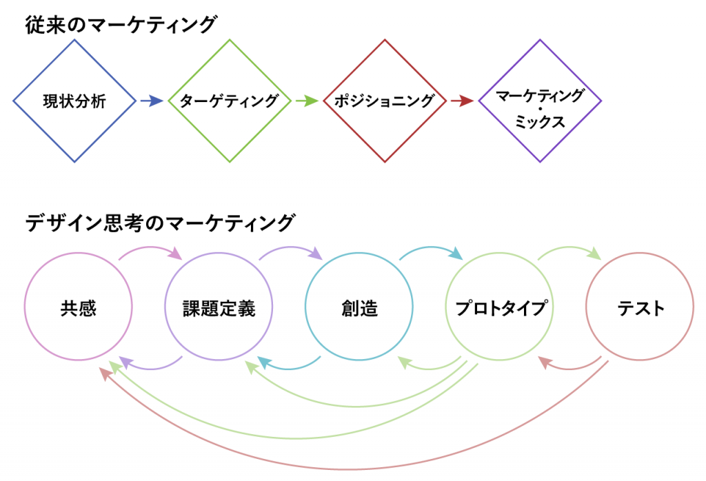 デザイン思考マーケティング